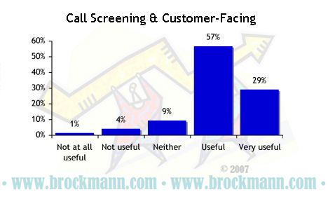 Usefulness of Call Screening – 2 – Customer-facing