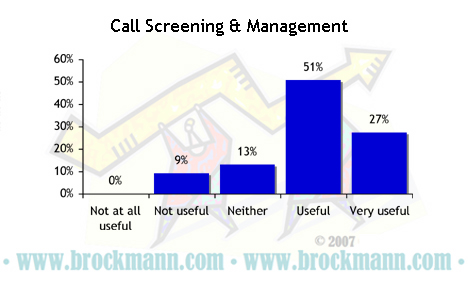 Usefulness of Call Screening – 3 – Management