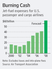 What Are The Outcomes of Higher Jet Fuel Prices?
