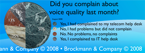 Did you complain about voice quality to your IT or Telecom department last month?